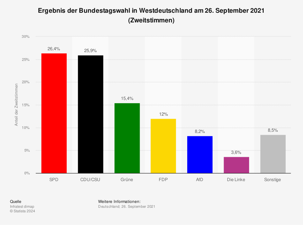 Statistik: Ergebnis der Bundestagswahl in Westdeutschland am 26. September 2021 (Zweitstimmen) | Statista