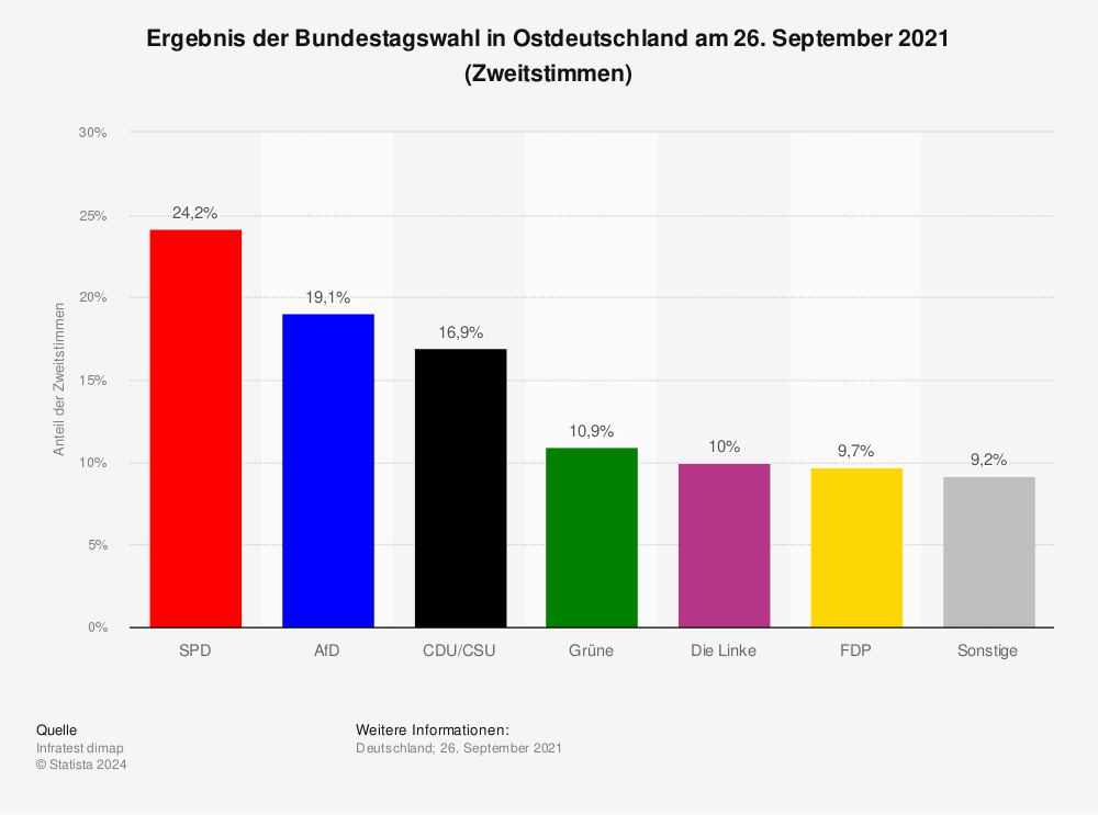 Statistik: Ergebnis der Bundestagswahl in Ostdeutschland am 26. September 2021 (Zweitstimmen) | Statista
