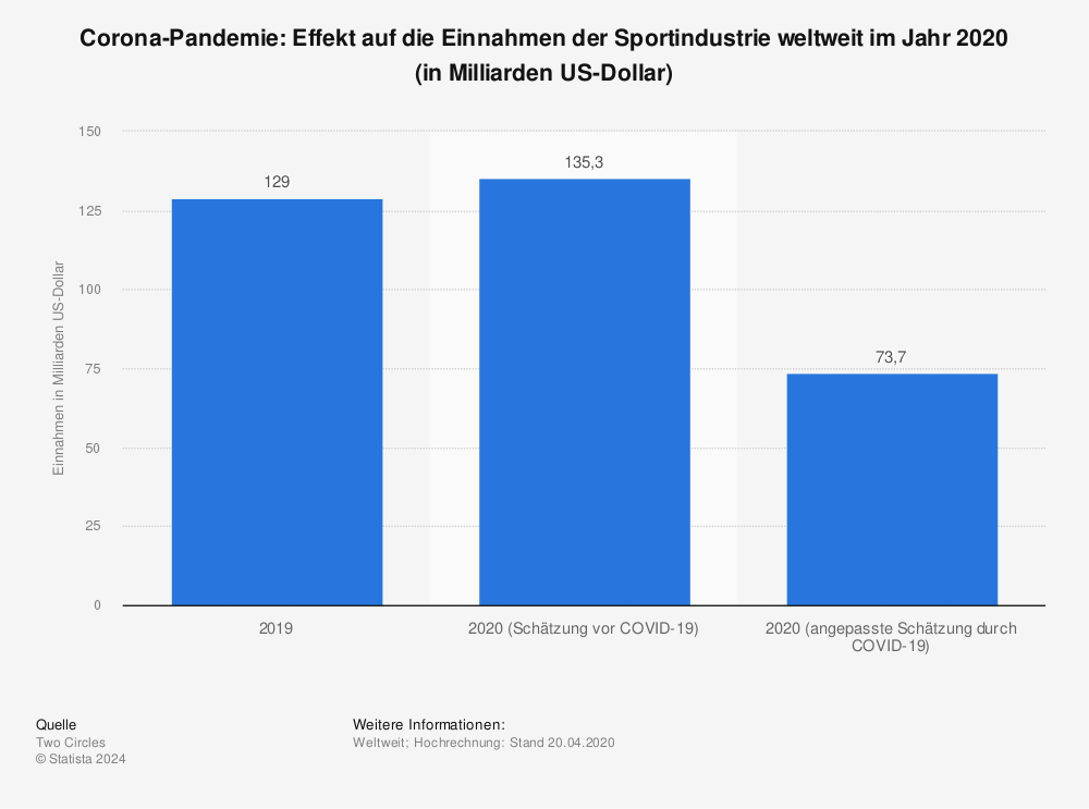 Statistik: Corona-Pandemie: Effekt auf die Einnahmen der Sportindustrie weltweit im Jahr 2020 (in Milliarden US-Dollar) | Statista