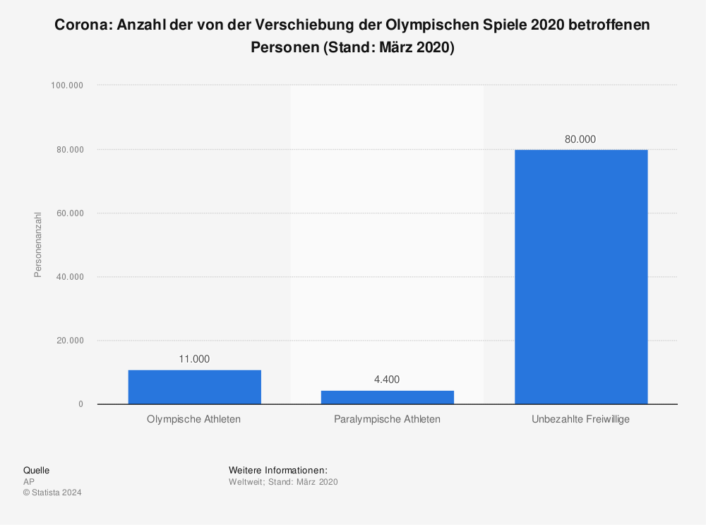 Statistik: Corona: Anzahl der von der Verschiebung der Olympischen Spiele 2020 betroffenen Personen (Stand: März 2020) | Statista
