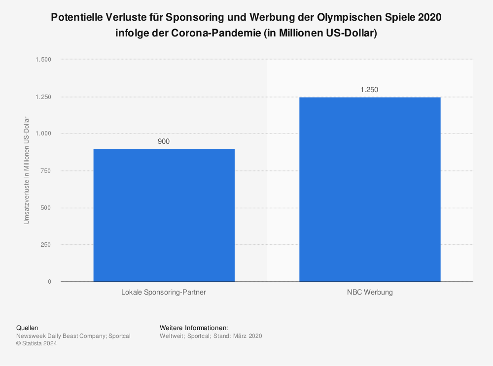 Statistik: Potentielle Verluste für Sponsoring und Werbung der Olympischen Spiele 2020 infolge der Corona-Pandemie (in Millionen US-Dollar) | Statista