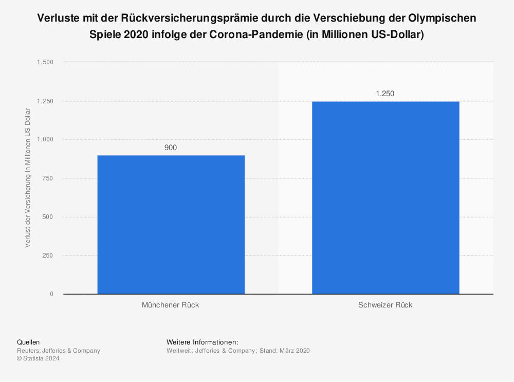 Statistik: Verluste mit der Rückversicherungsprämie durch die Verschiebung der Olympischen Spiele 2020 infolge der Corona-Pandemie (in Millionen US-Dollar) | Statista
