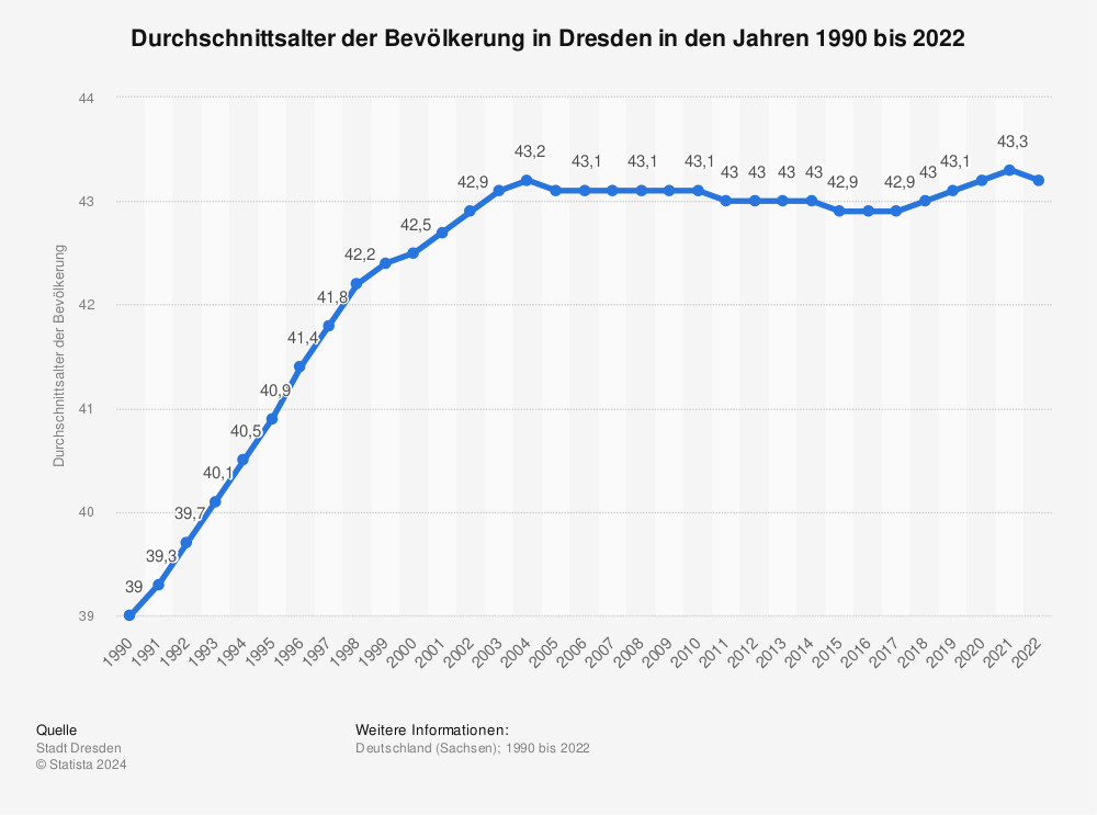 Statistik: Durchschnittsalter der Bevölkerung in Dresden in den Jahren 1990 bis 2020 | Statista