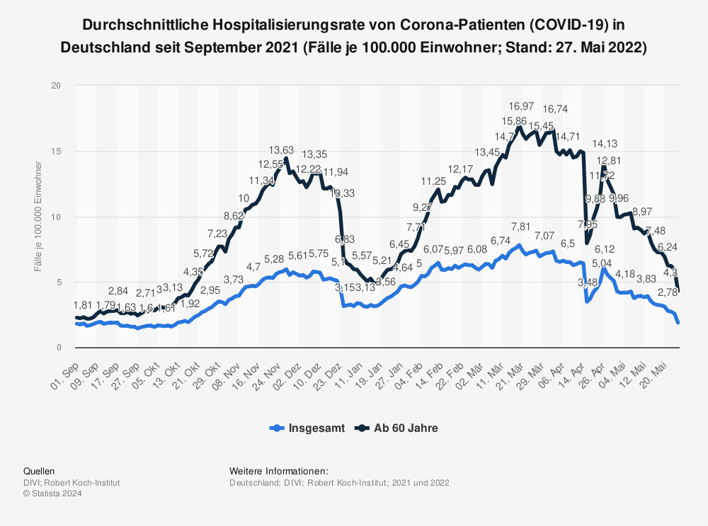 Statistik: Durchschnittliche Hospitalisierungsrate von Corona-Patienten (COVID-19) in Deutschland seit September 2021 (Fälle je 100.000 Einwohner; Stand: 27. Mai 2022) | Statista