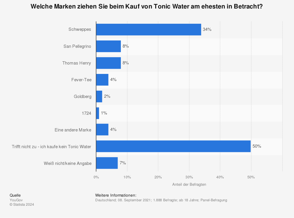 Statistik: Welche Marken ziehen Sie beim Kauf von Tonic Water am ehesten in Betracht? | Statista