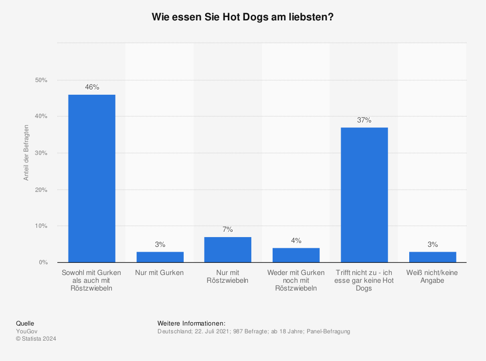 Statistik: Wie essen Sie Hot Dogs am liebsten? | Statista