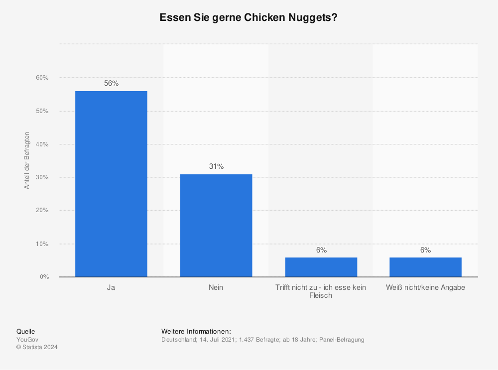 Statistik: Essen Sie gerne Chicken Nuggets? | Statista