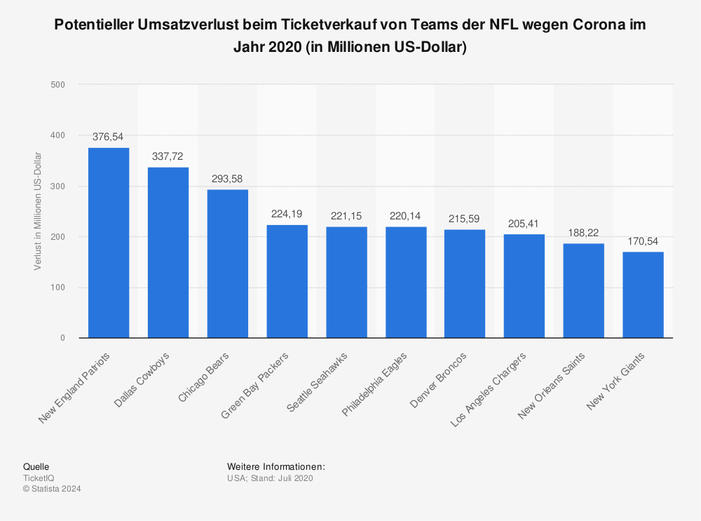 Statistik: Potentieller Umsatzverlust beim Ticketverkauf von Teams der NFL wegen Corona im Jahr 2020 (in Millionen US-Dollar) | Statista