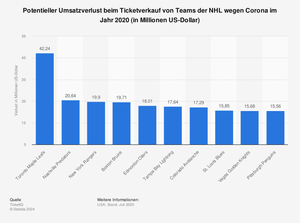 Statistik: Potentieller Umsatzverlust beim Ticketverkauf von Teams der NHL wegen Corona im Jahr 2020 (in Millionen US-Dollar) | Statista