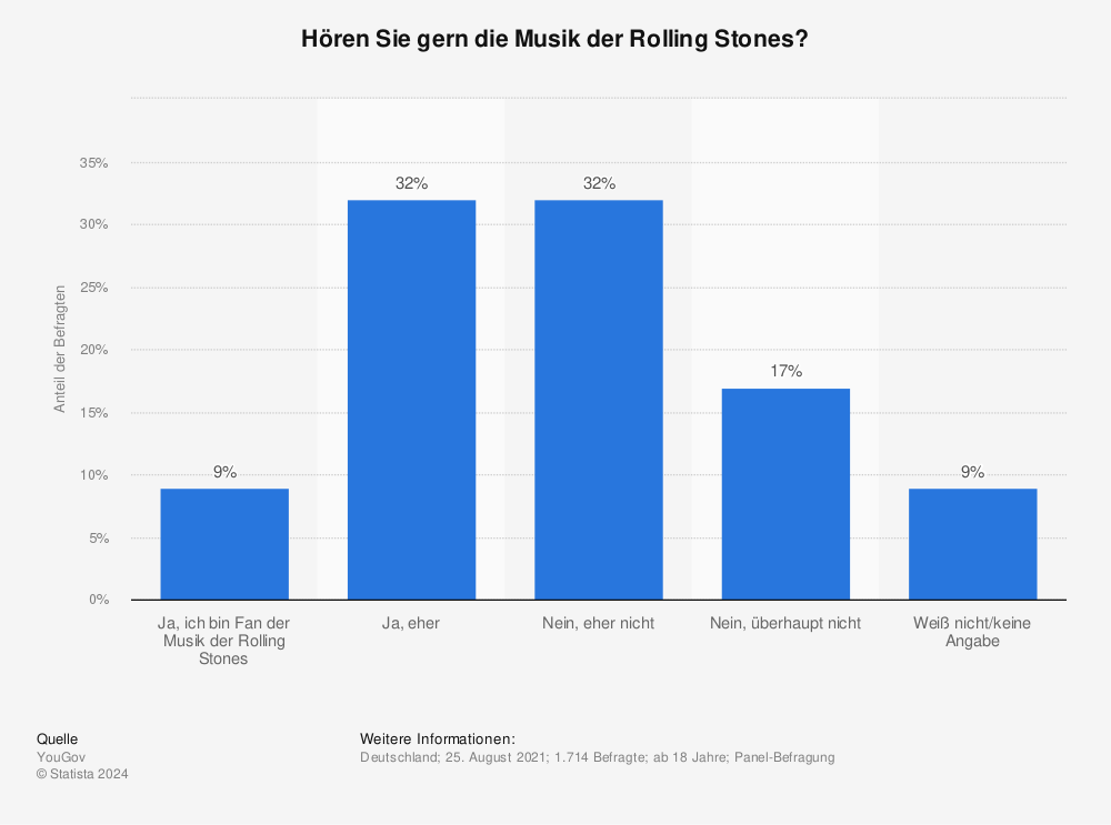 Statistik: Hören Sie gern die Musik der Rolling Stones? | Statista