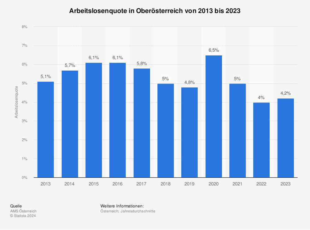 Statistik: Arbeitslosenquote in Oberösterreich von 2012 bis 2022 | Statista