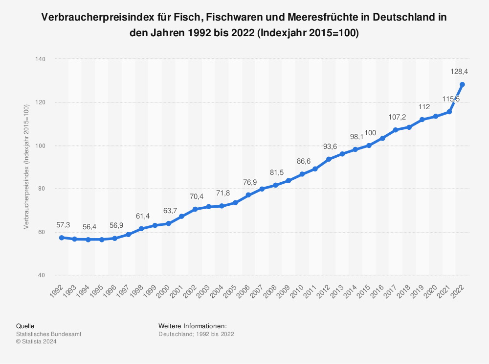 Statistik: Verbraucherpreisindex für Fisch, Fischwaren und Meeresfrüchte in Deutschland in den Jahren 1992 bis 2022 (Indexjahr 2015=100) | Statista