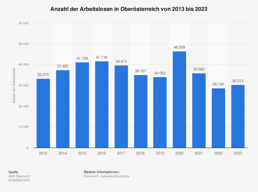Statistik: Anzahl der Arbeitslosen in Oberösterreich von 2011 bis 2021 | Statista