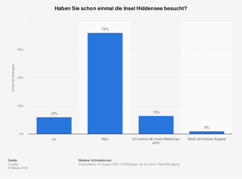 Statistik: Haben Sie schon einmal die Insel Hiddensee besucht? | Statista