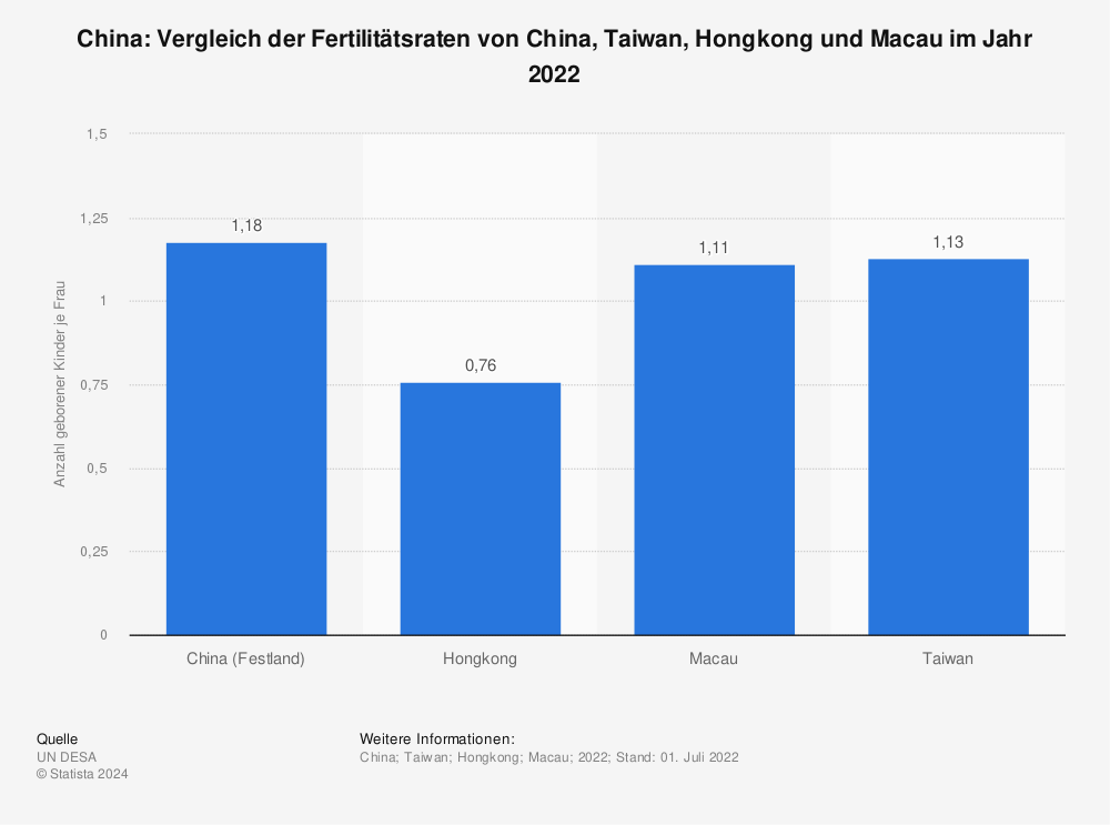 Statistik: China: Vergleich der Fertilitätsraten von China, Taiwan, Hongkong und Macau im Jahr 2022 | Statista