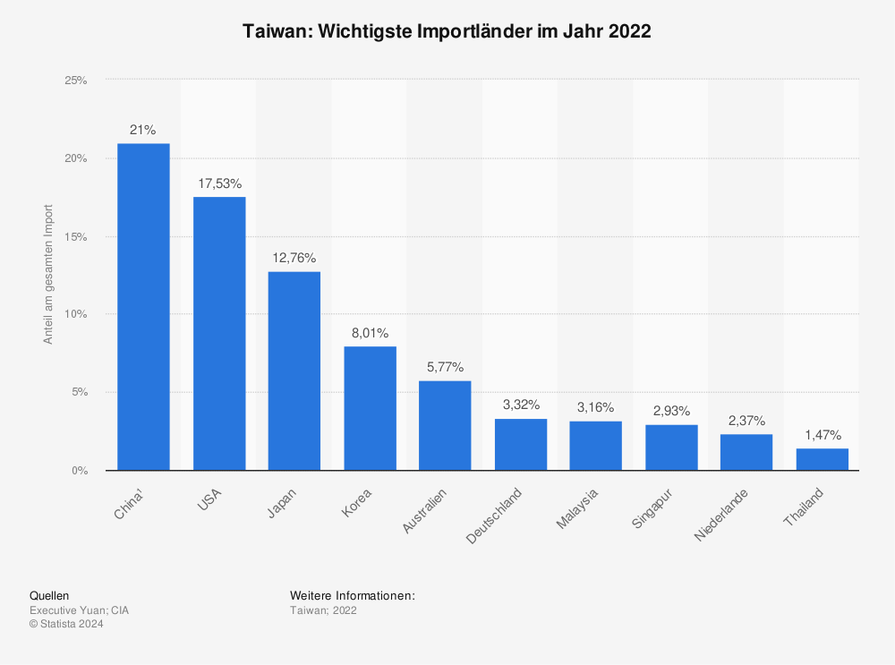 Statistik: Taiwan: Wichtigste Importländer im Jahr 2021 | Statista