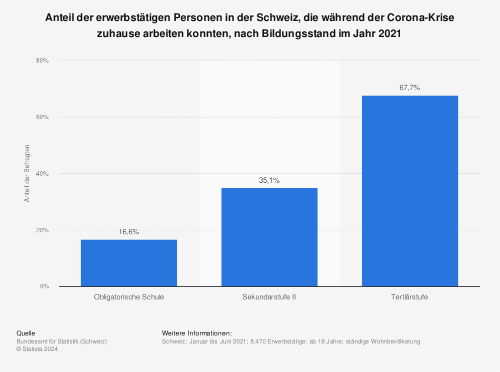 Statistik: Anteil der erwerbstätigen Personen in der Schweiz, die während der Corona-Krise zuhause arbeiten konnten, nach Bildungsstand im Jahr 2021 | Statista