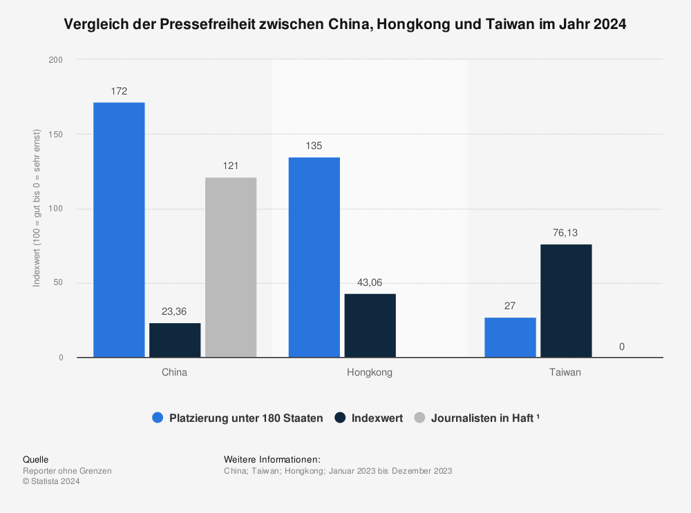 Statistik: Vergleich der Pressefreiheit zwischen China, Hongkong und Taiwan im Jahr 2023 | Statista