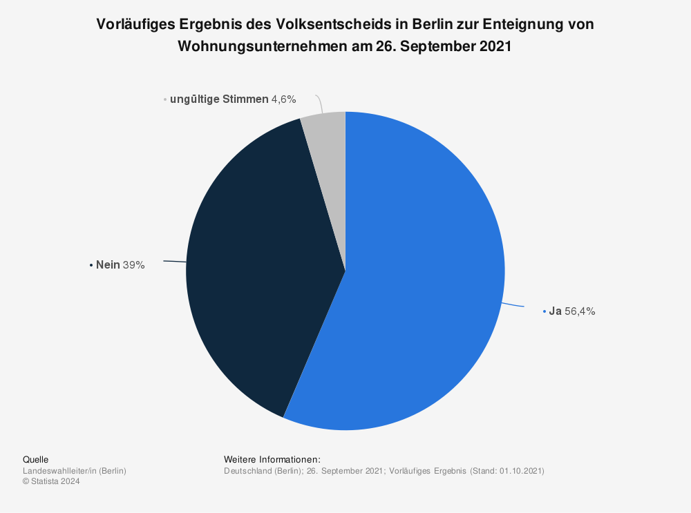 Statistik: Vorläufiges Ergebnis des Volksentscheids in Berlin zur Enteignung von Wohnungsunternehmen am 26. September 2021 | Statista