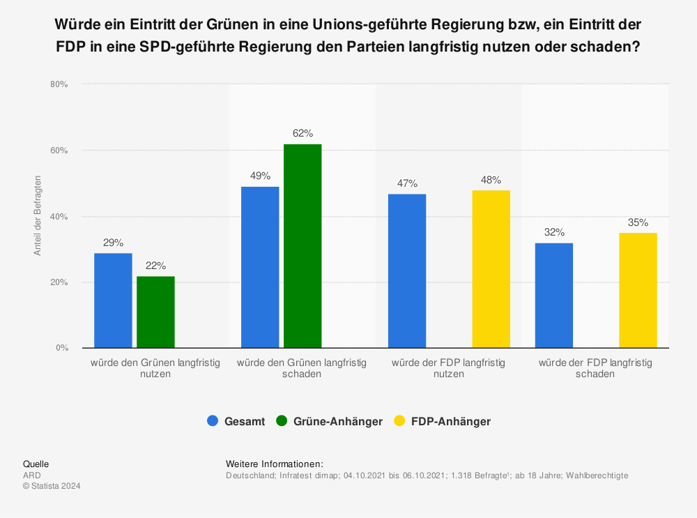 Statistik: Würde ein Eintritt der Grünen in eine Unions-geführte Regierung bzw, ein Eintritt der FDP in eine SPD-geführte Regierung den Parteien langfristig nutzen oder schaden? | Statista