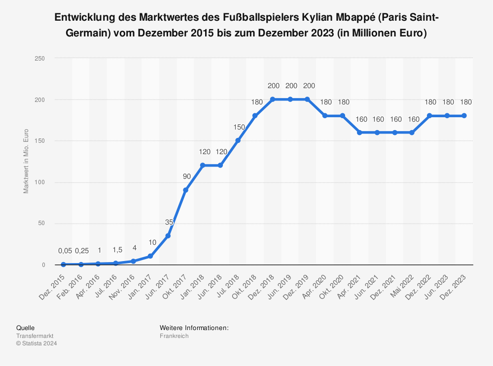 Statistik: Entwicklung des Marktwertes des Fußballspielers Kylian Mbappé (Paris Saint-Germain) vom Dezember 2015 bis zum Dezember 2022 (in Millionen Euro) | Statista