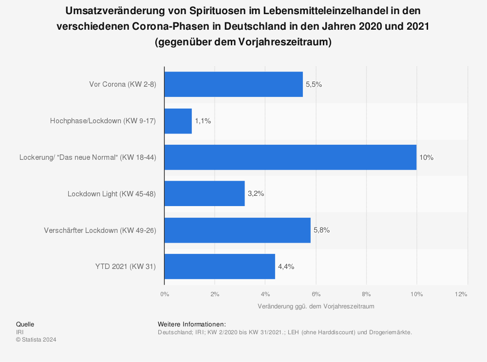 Statistik: Umsatzveränderung von Spirituosen im Lebensmitteleinzelhandel in den verschiedenen Corona-Phasen in Deutschland in den Jahren 2020 und 2021 (gegenüber dem Vorjahreszeitraum) | Statista