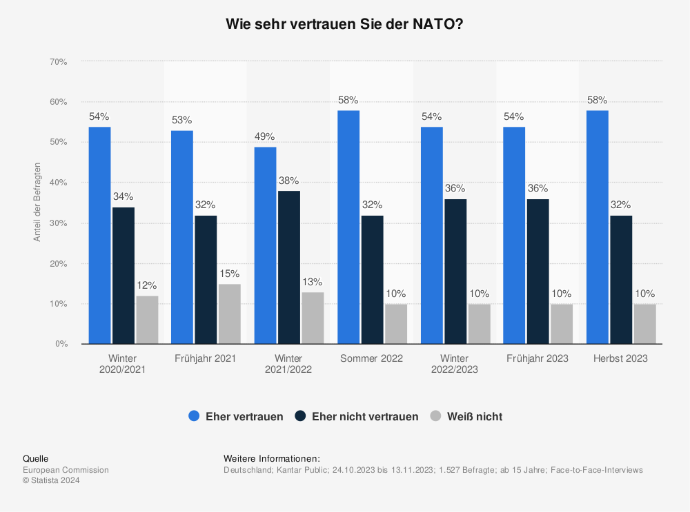 Statistik: Wie sehr vertrauen Sie der NATO? | Statista