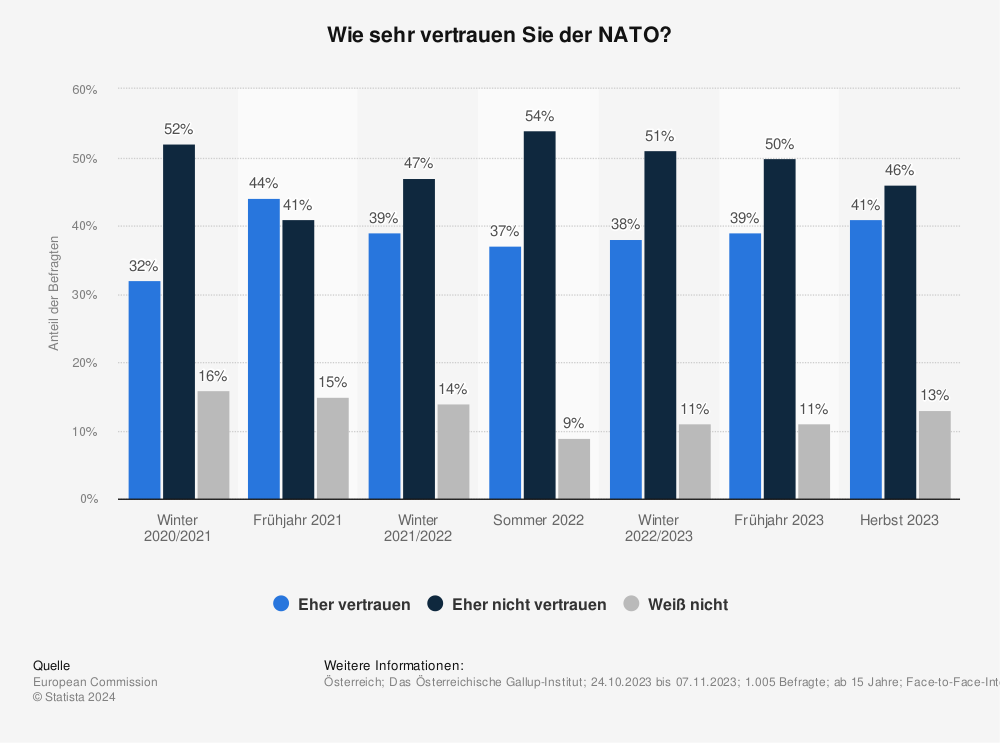 Statistik: Wie sehr vertrauen Sie der NATO? | Statista