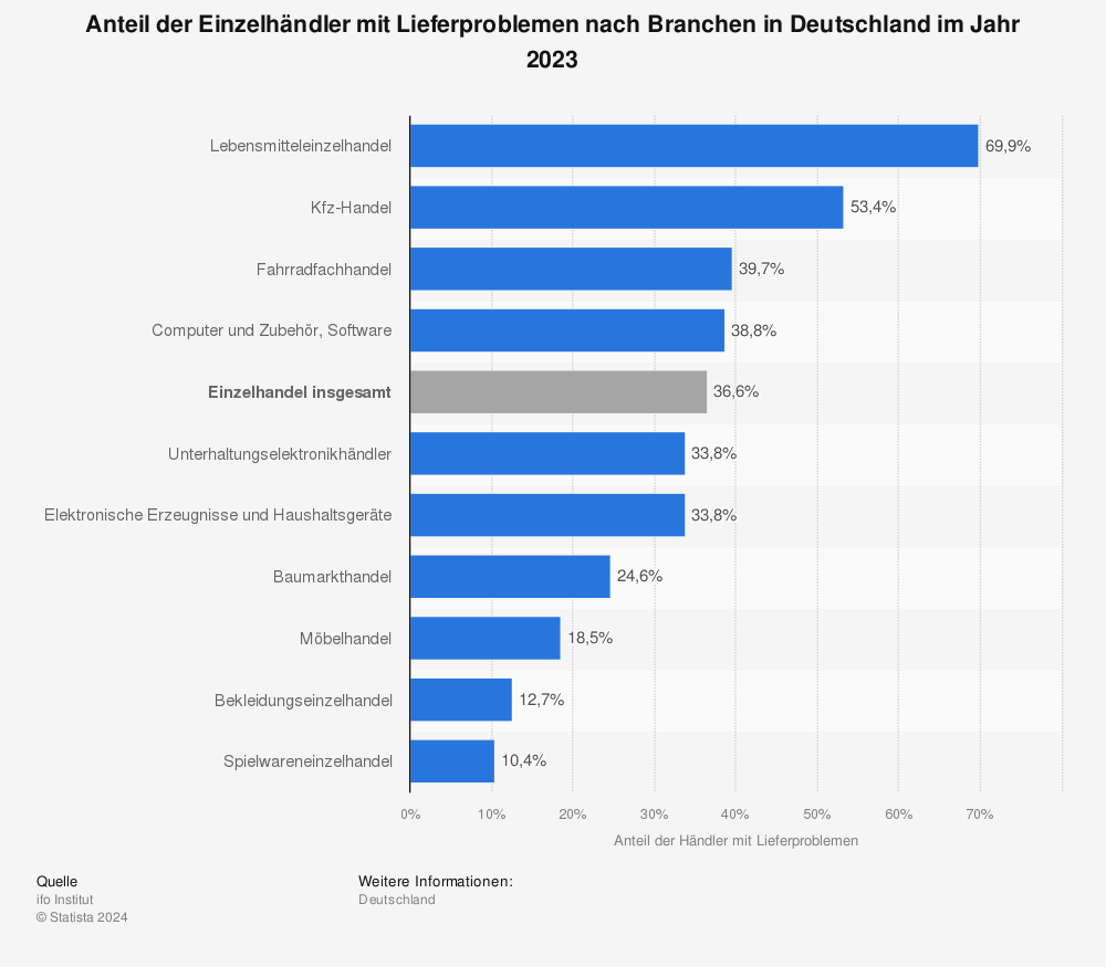 Statistik: Anteil der Einzelhändler mit Lieferproblemen nach Branchen in Deutschland im Jahr 2023 | Statista