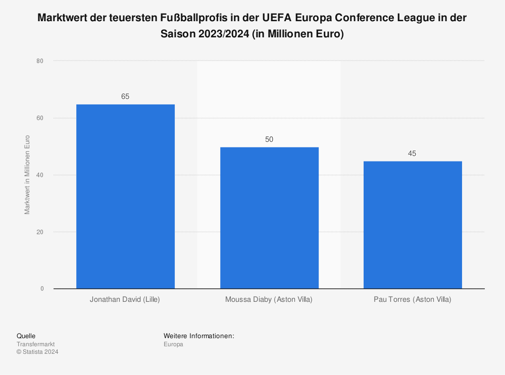 Statistik: Marktwert der teuersten Fußballprofis in der UEFA Europa Conference League in der Saison 2023/2024 (in Millionen Euro) | Statista