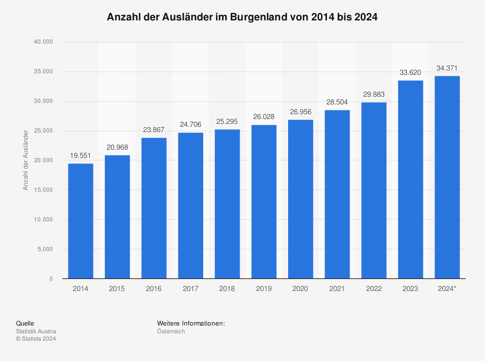 Statistik: Anzahl der Ausländer im Burgenland von 2012 bis 2022 | Statista