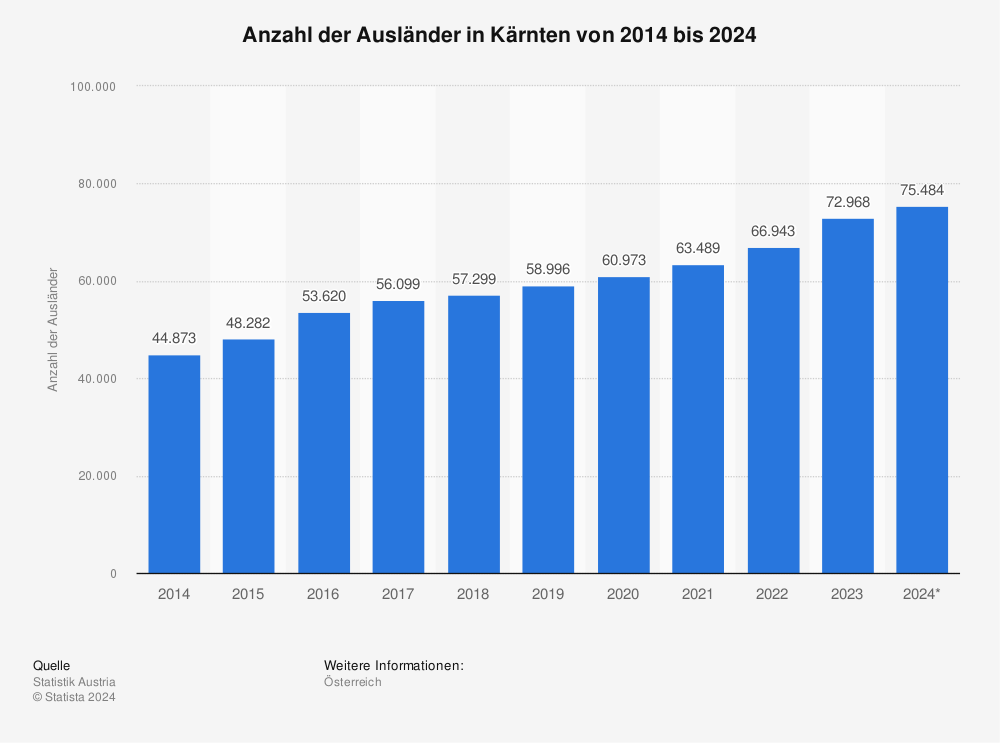 Statistik: Anzahl der Ausländer in Kärnten von 2012 bis 2022 | Statista