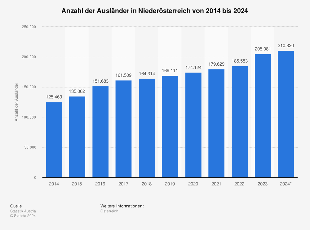 Statistik: Anzahl der Ausländer in Niederösterreich von 2012 bis 2022 | Statista