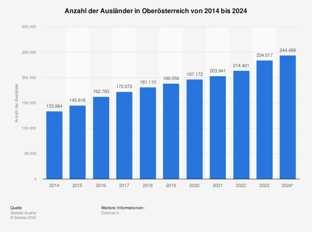Statistik: Anzahl der Ausländer in Oberösterreich von 2013 bis 2023 | Statista