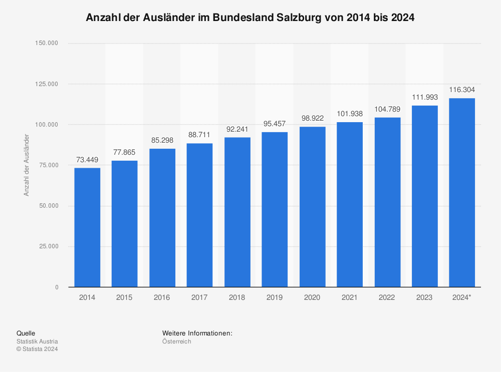 Statistik: Anzahl der Ausländer im Bundesland Salzburg von 2013 bis 2023 | Statista