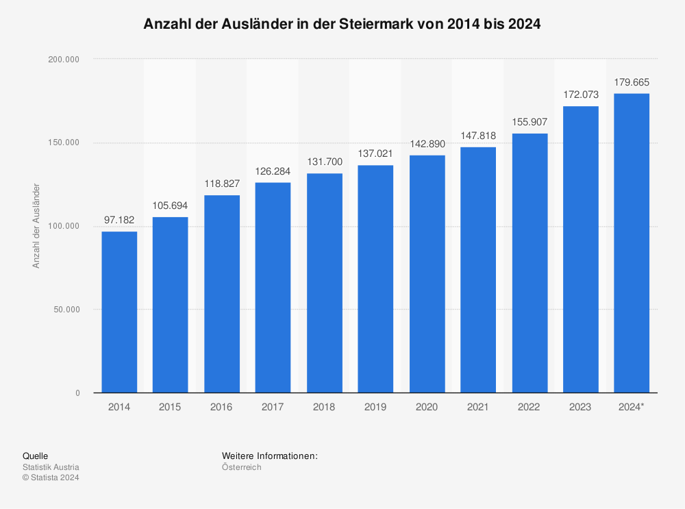 Statistik: Anzahl der Ausländer in der Steiermark von 2012 bis 2022 | Statista