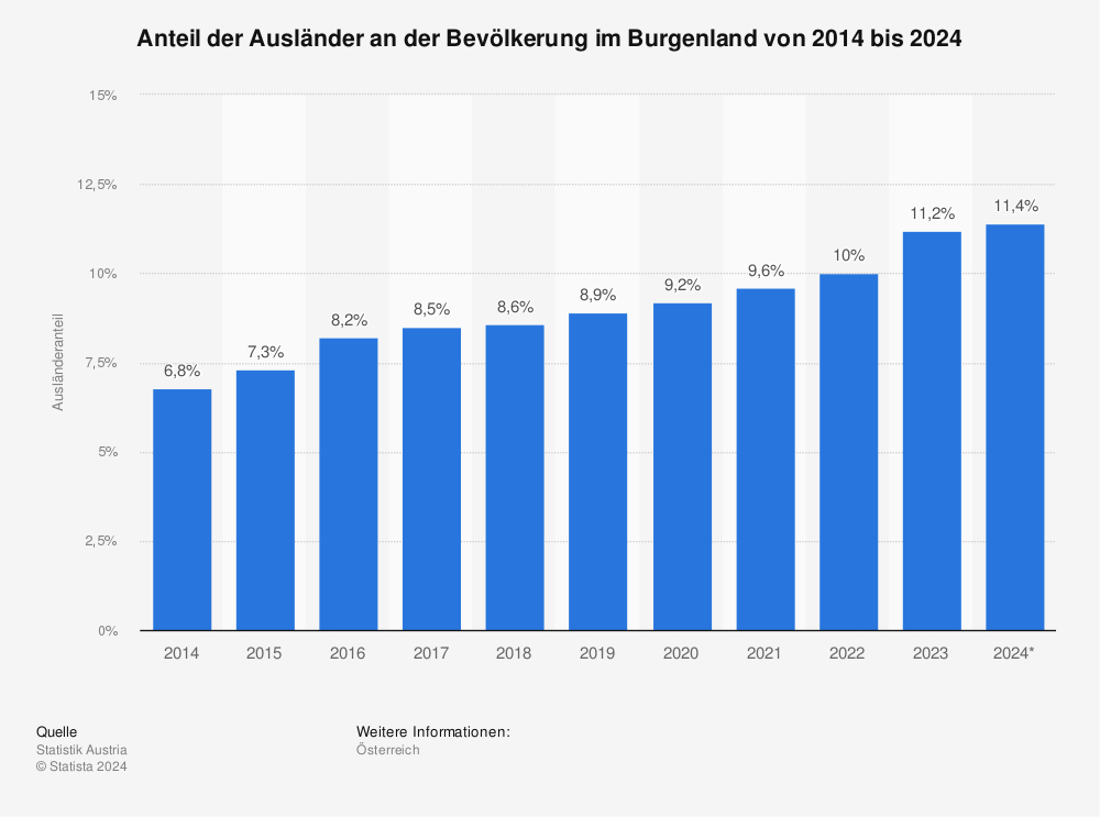 Statistik: Anteil der Ausländer an der Bevölkerung im Burgenland von 2013 bis 2023 | Statista