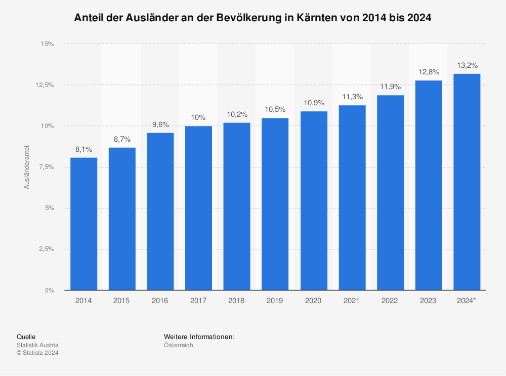 Statistik: Anteil der Ausländer an der Bevölkerung in Kärnten von 2012 bis 2022 | Statista