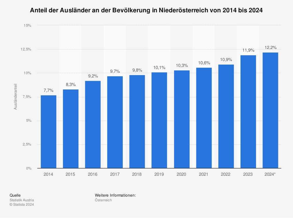 Statistik: Anteil der Ausländer an der Bevölkerung in Niederösterreich von 2012 bis 2022 | Statista