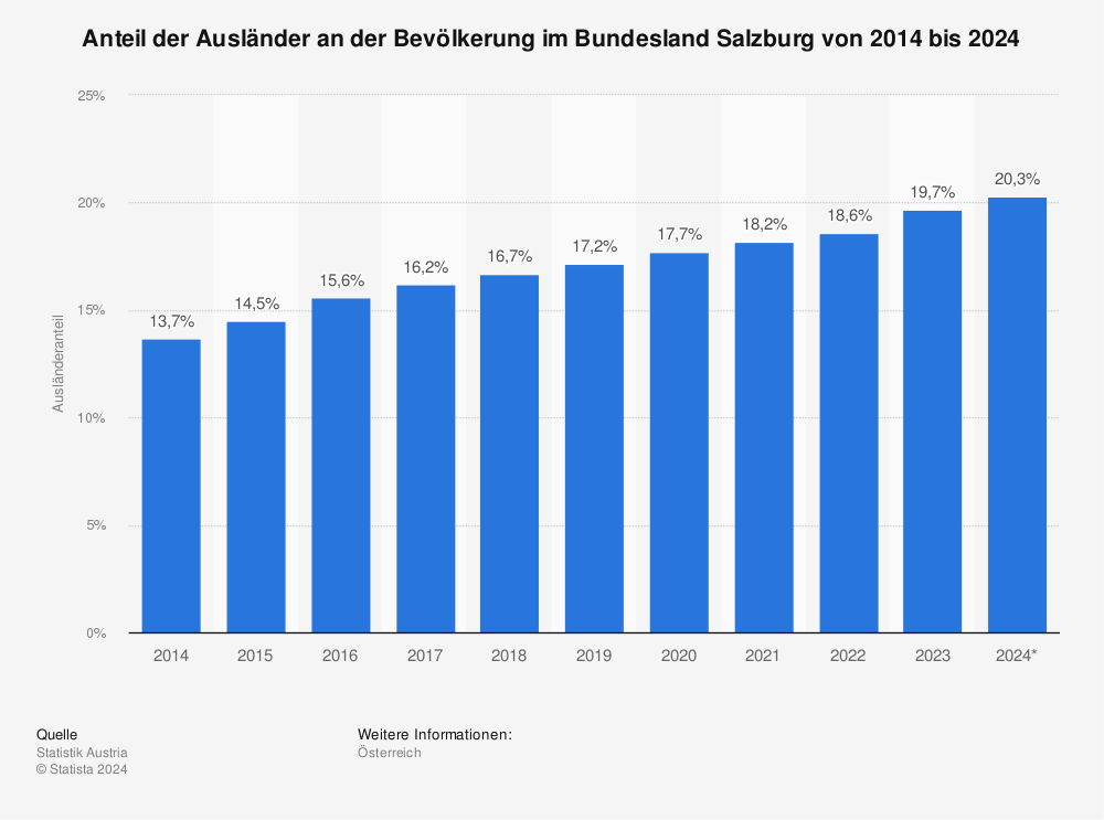 Statistik: Anteil der Ausländer an der Bevölkerung im Bundesland Salzburg von 2013 bis 2023 | Statista
