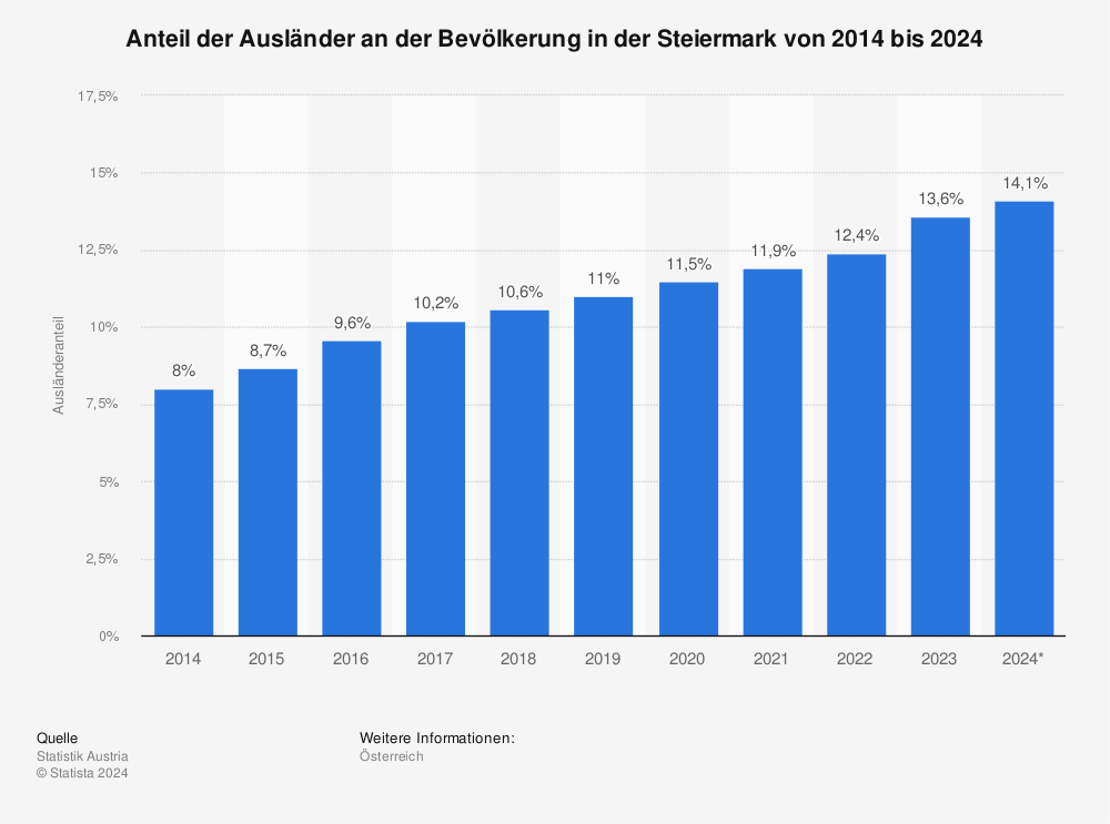 Statistik: Anteil der Ausländer an der Bevölkerung in der Steiermark von 2013 bis 2023 | Statista