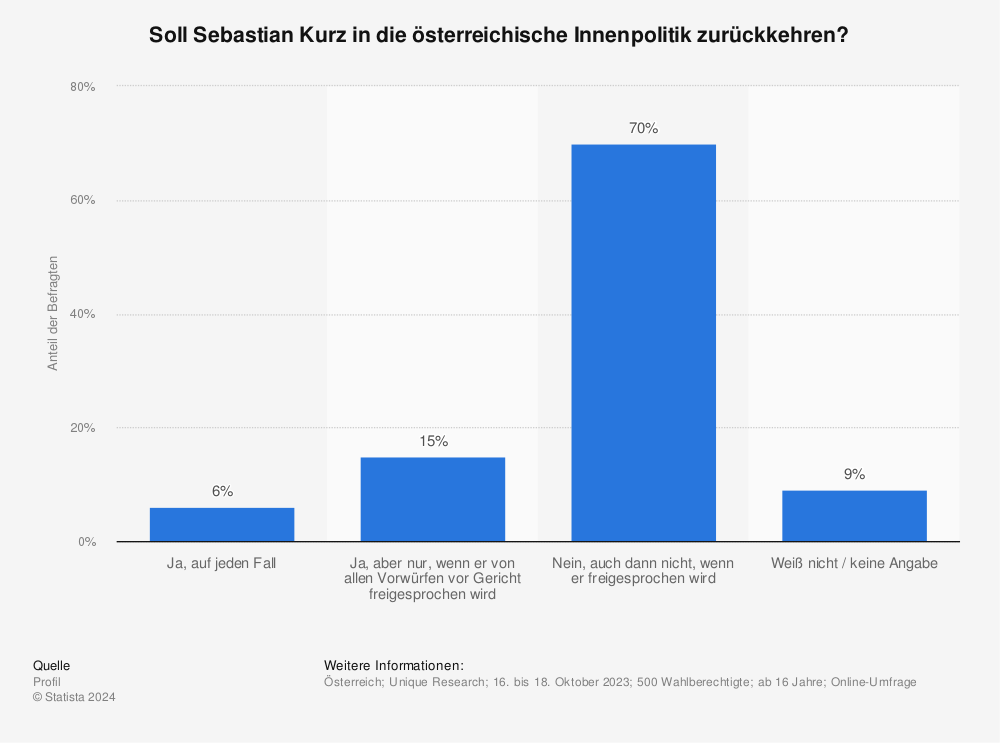 Statistik: Unter welchen Umständen könnten Sie sich eine Rückkehr von Sebastian Kurz als Kanzler vorstellen? | Statista