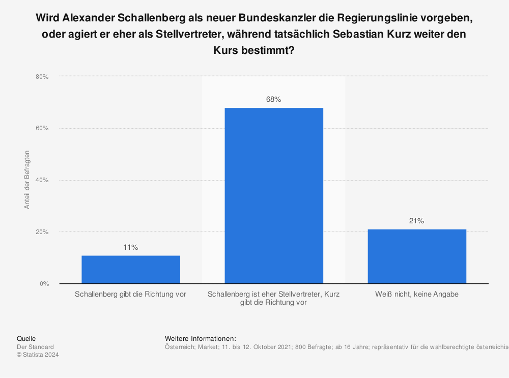 Statistik: Wird Alexander Schallenberg als neuer Bundeskanzler die Regierungslinie vorgeben, oder agiert er eher als Stellvertreter, während tatsächlich Sebastian Kurz weiter den Kurs bestimmt? | Statista