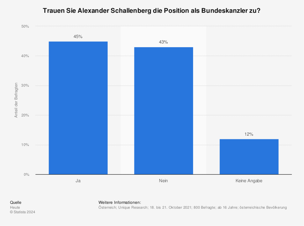 Statistik: Trauen Sie Alexander Schallenberg die Position als Bundeskanzler zu? | Statista