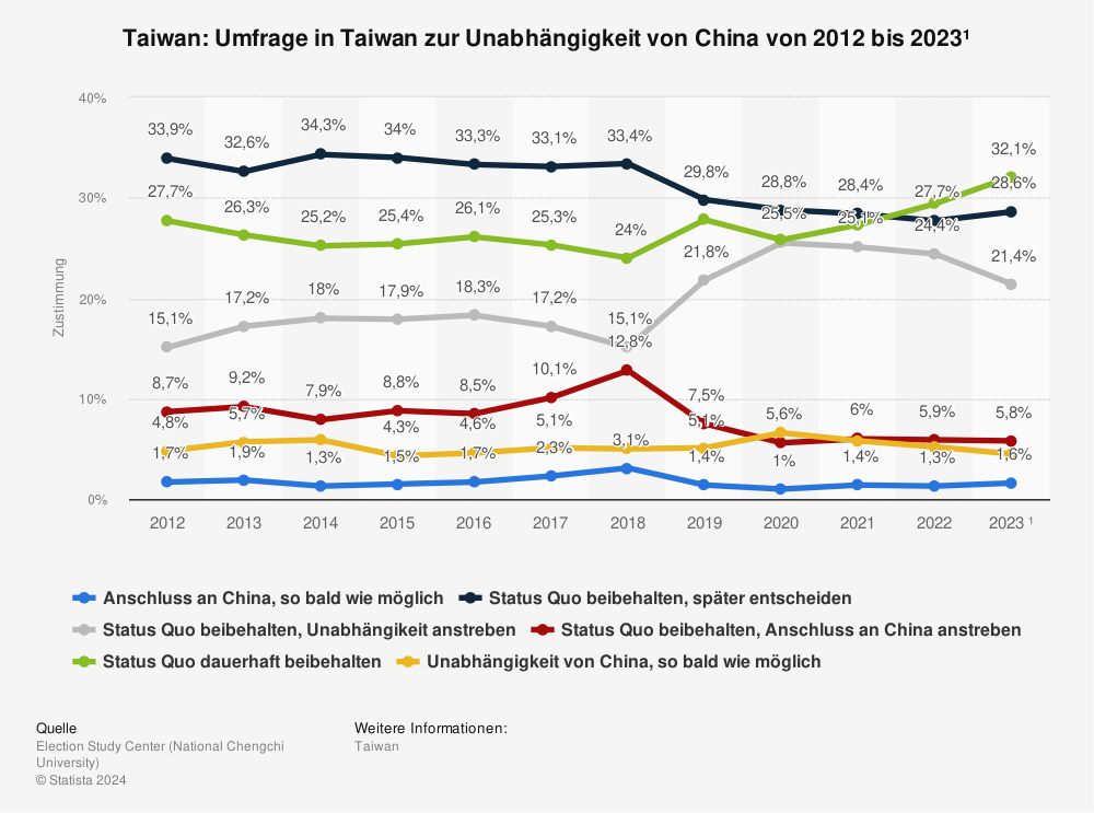 Statistik: Taiwan: Umfrage in Taiwan zur Unabhängigkeit von China von 2011 bis 2021* | Statista