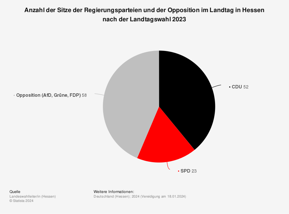 Statistik: Anzahl der Sitze der Regierungsparteien im Landtag in Hessen nach der Landtagswahl 2018 | Statista