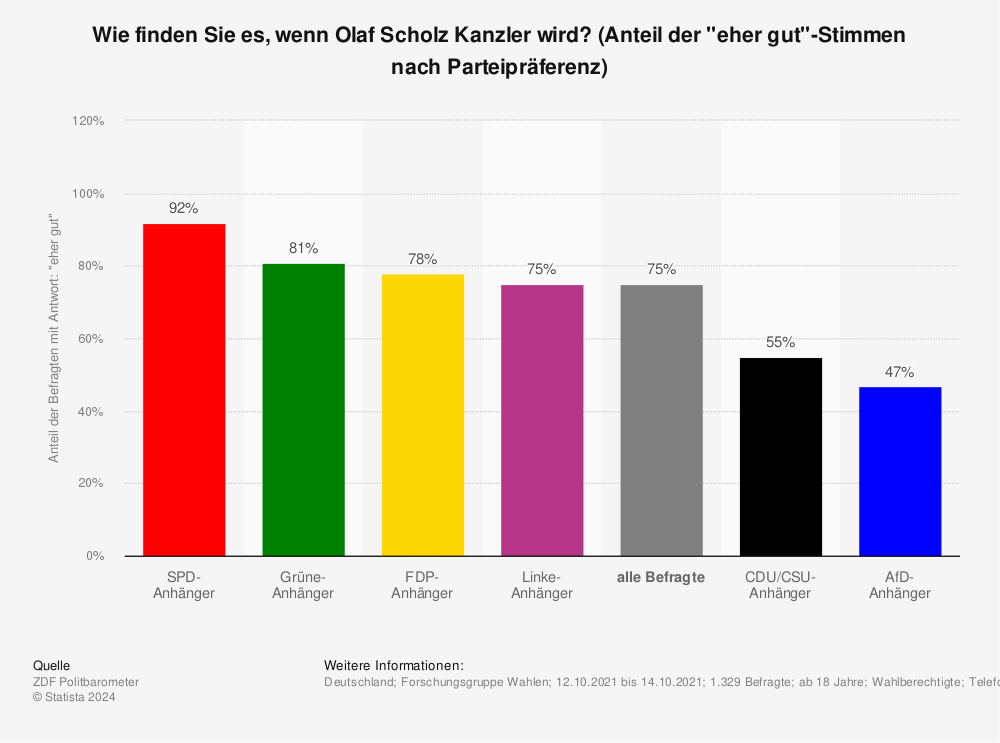 Statistik: Wie finden Sie es, wenn Olaf Scholz Kanzler wird? (Anteil der "eher gut"-Stimmen nach Parteipräferenz) | Statista