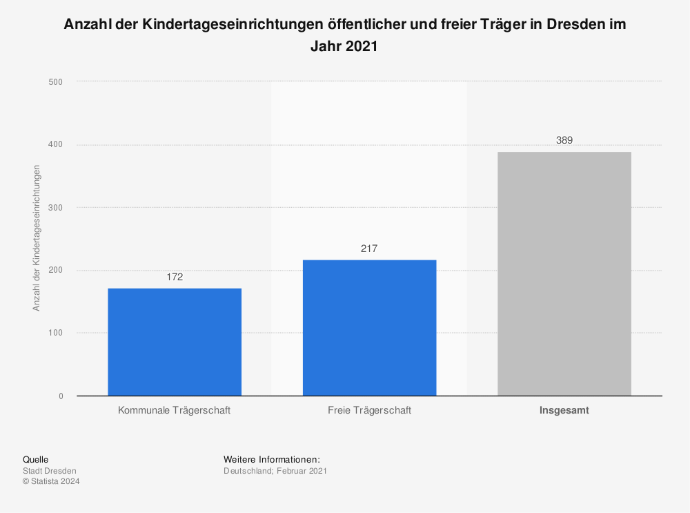 Statistik: Anzahl der Kindertageseinrichtungen öffentlicher und freier Träger in Dresden im Jahr 2021 | Statista