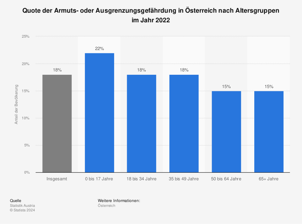 Statistik: Quote der Armuts- oder Ausgrenzungsgefährdung in Österreich nach Altersgruppen im Jahr 2022 | Statista