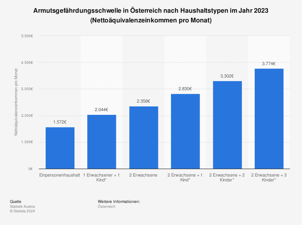 Statistik: Armutsgefährdungsschwelle in Österreich nach Haushaltstypen im Jahr 2020 (Nettoäquivalenzeinkommen pro Monat) | Statista